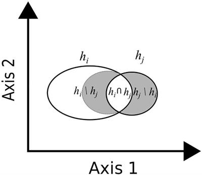 Decomposing the Causes for Niche Differentiation Between Species Using Hypervolumes